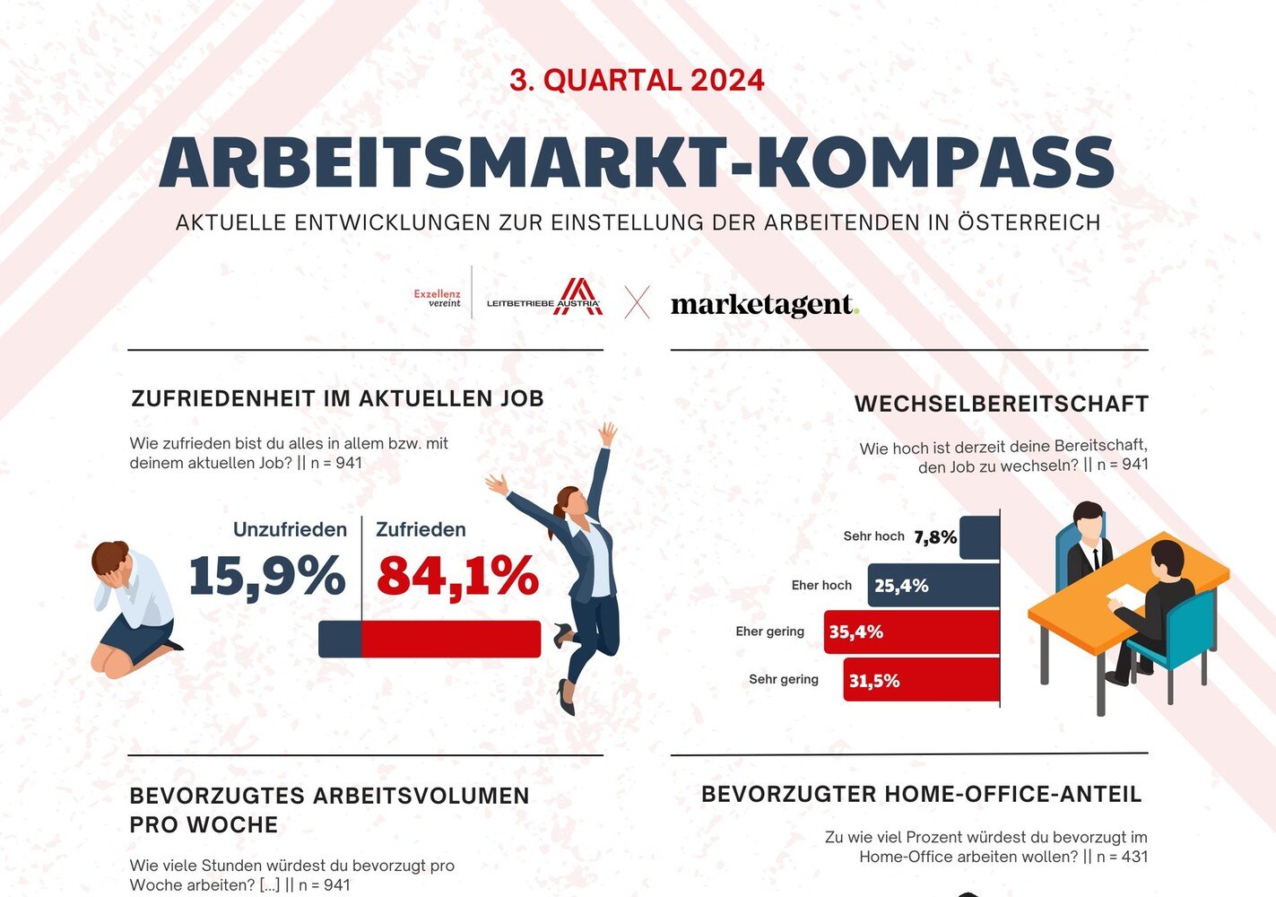 Runter mit der Arbeitszeit, scheint das Motto bei vielen ArbeitnehmerInnen zu sein. © Marketagent und Leitbetriebe Austria