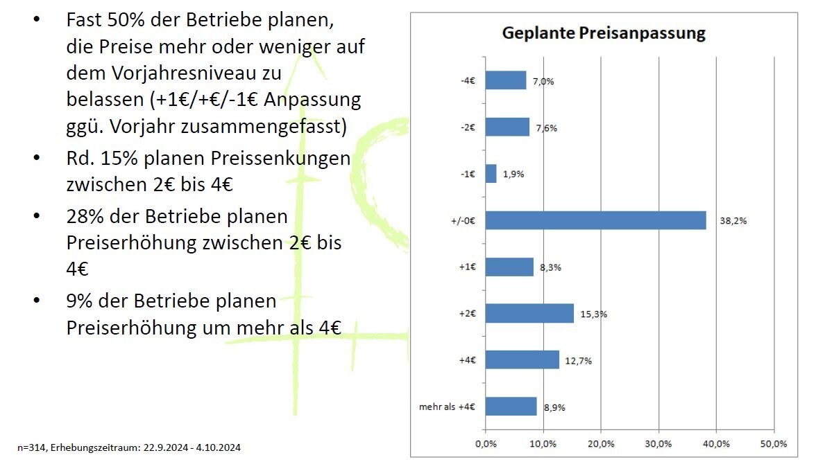 Der Großteil der Betriebe plant keine Preissteigerungen. © stratisfaction.at