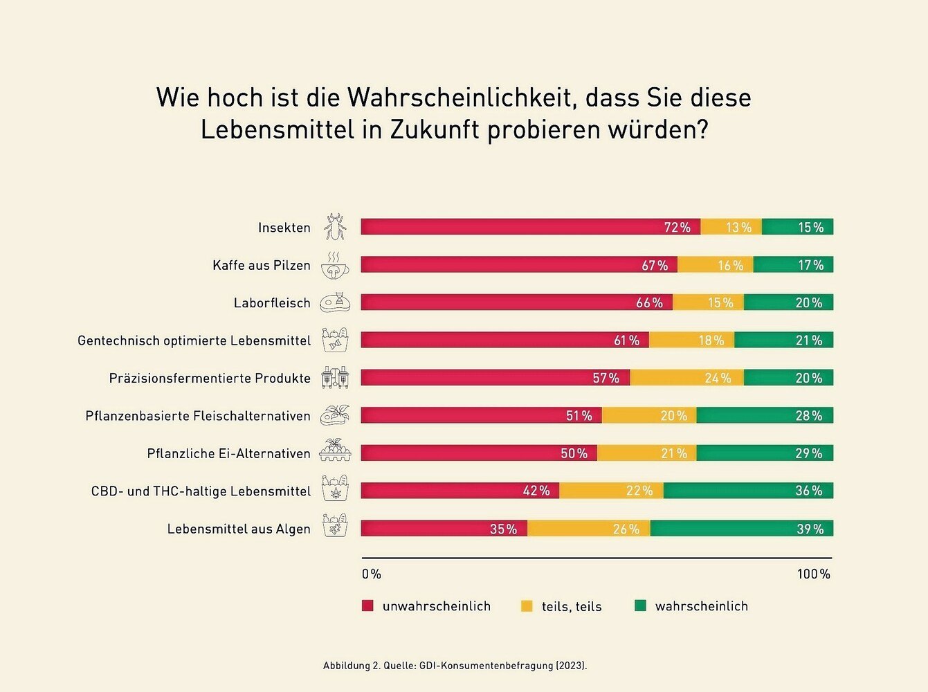 Insekten zum Frühstück? Bei Algen oder THC-haltigen Lebensmitteln sind Konsumenten weniger wählerisch. © GDI