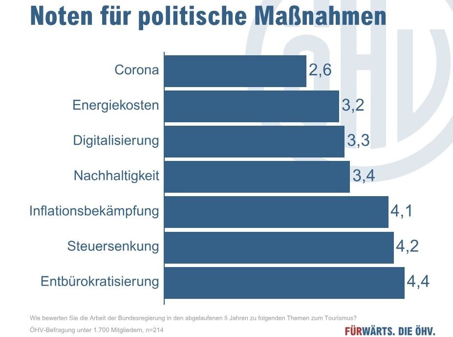 Schulnoten für Maßnahmen der Politik