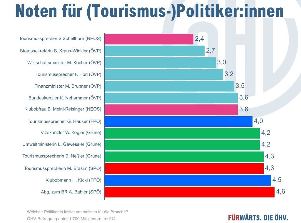 Sepp Schellhorn, der Streber. Gleich dahinter Tourismus-Staatssekretärin Kraus-Winkler mit einer soliden 2,7. Interessant: SP-Chef Babler schrammt knapp an einem 