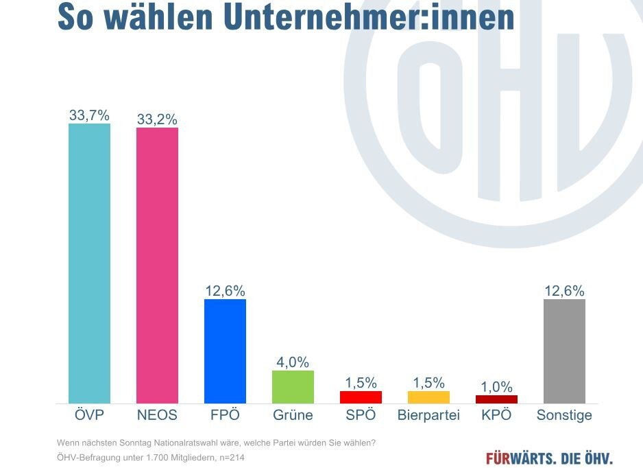 Hätten nur Hoteliers das Sagen, dann hätten ÖVP und Neos eine 2/3-Mehrheit in Österreich. Lassen wir das einmal kurz sickern.  © ÖHV