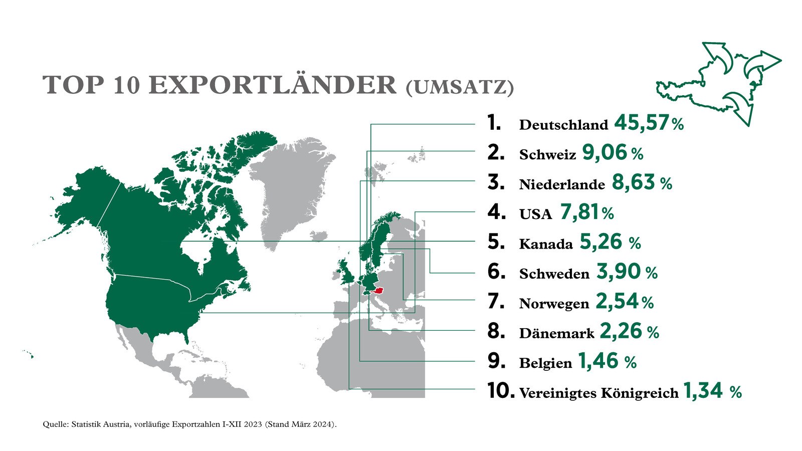 Top 10 Exportländer 2023, vorläufige Exportzahlen I-XII 2023, Stand März 2024, Quelle: Statistik Austria © ÖWM / ÖWM