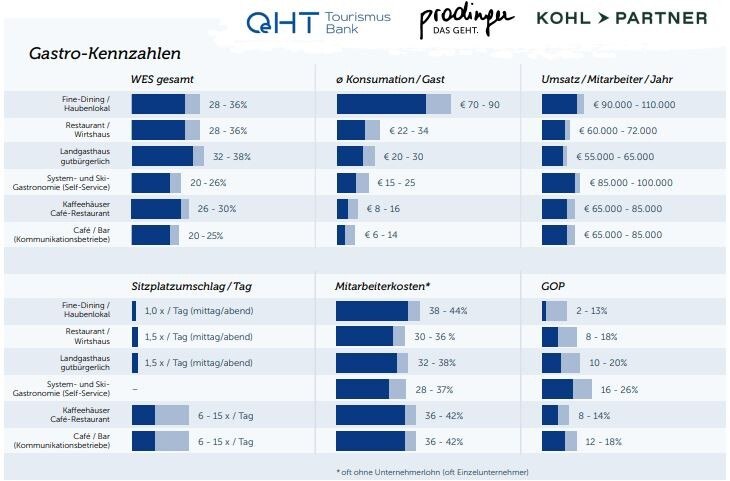 Der Vergleich macht sicher: Ihr Landgasthaus setzt pro Gast mehr als 30 Euro um? Dann sind Sie ganz vorne dabei. Den gesamten Report finden Sie als Download am Ende des Artikels. © Prodinger Tourismusberatung