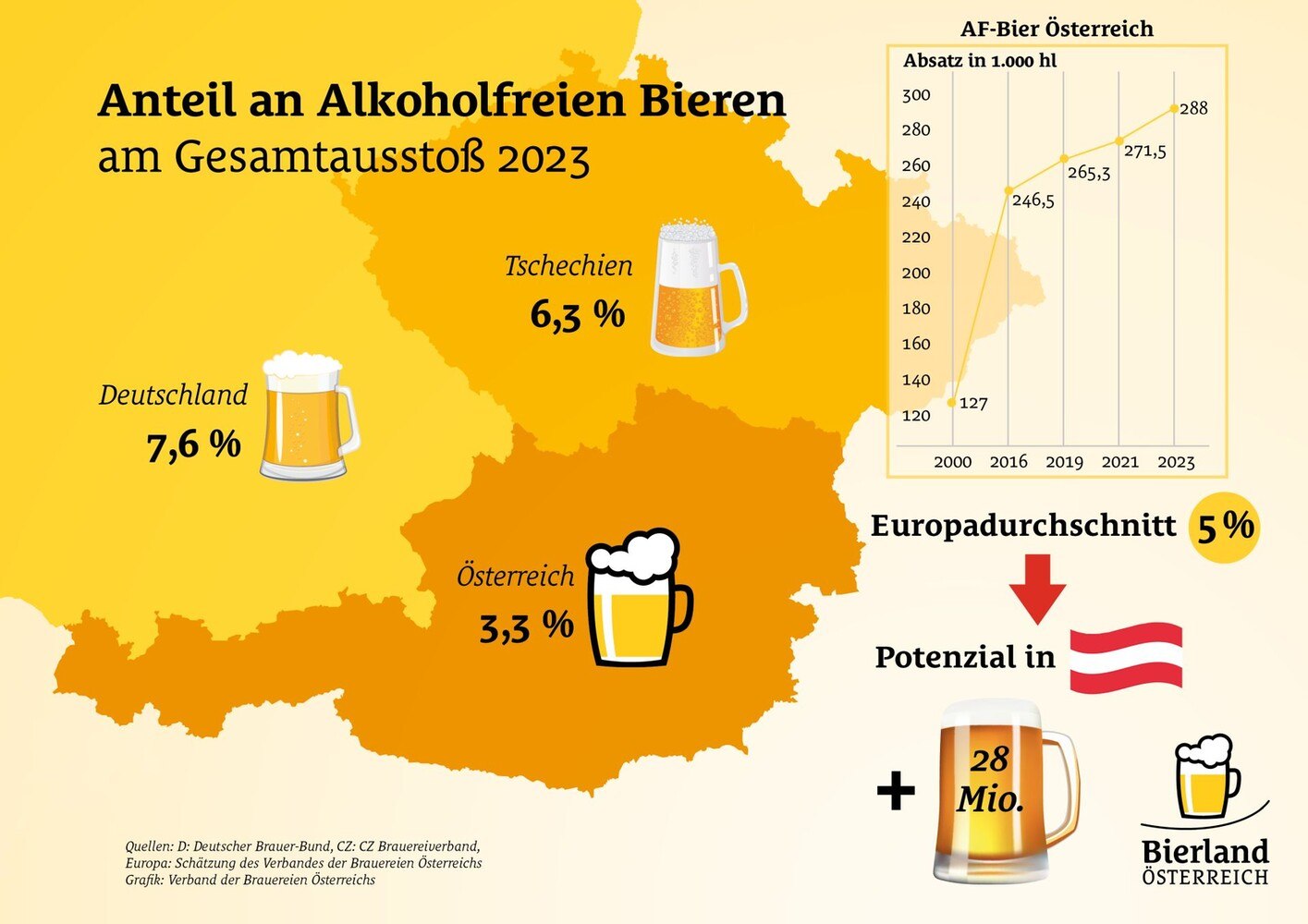 Alkoholfreies Bier ist weiter ein Wachstumstreiber. Es schmeckt fast schon so gut wie sein alkoholhaltiges Pendant.  © Bierland Österreich