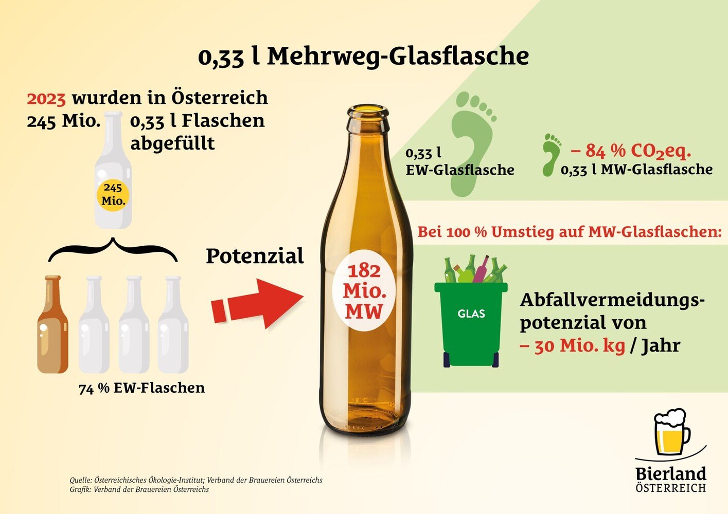 Die neue 0,33-Liter-Mehrwegflasche hört auf den klingenden Namen 