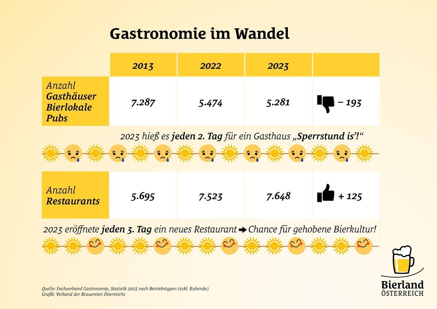 Bierlokale sperren zu, Lokale mit einem anderen Fokus sperren auf. Die müssen von den Brauereien abgeholt werden.  © Bierland Österreich