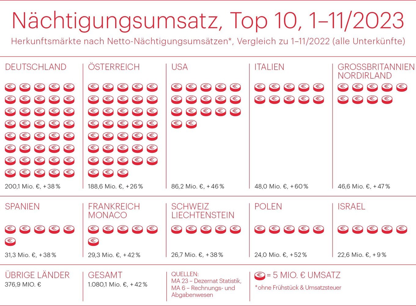 Eine Infografik sagt mehr als 1000 Ankünfte: Plus, so weit das Auge reicht. © WienTourismus