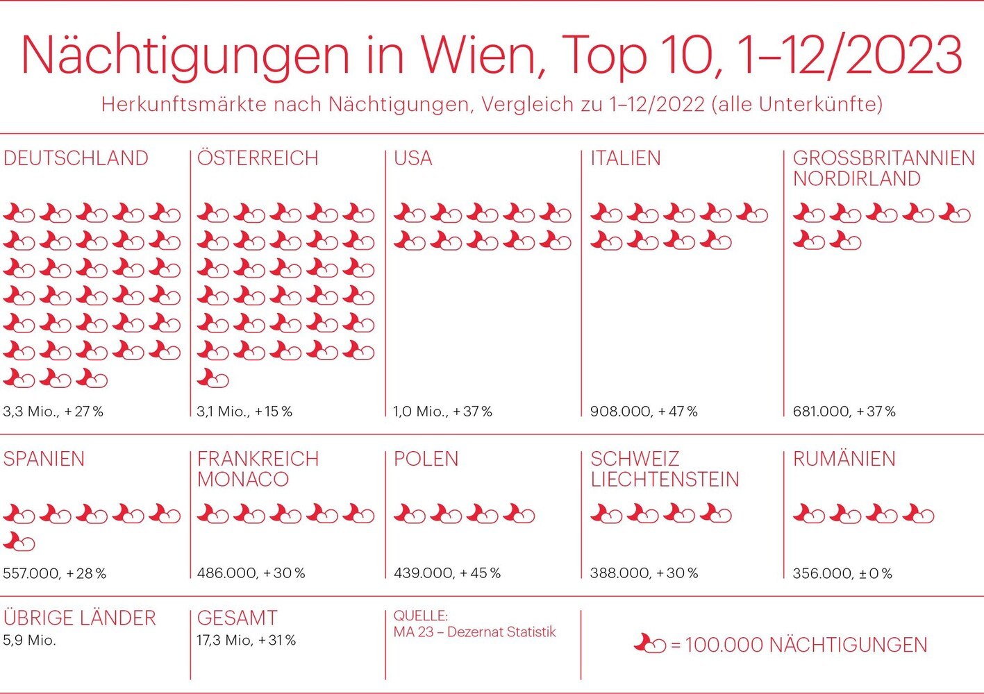 Howdy: US-Amerikaner kamen im großen Stil. Kein Wunder: So ein Preis-Leistungsverhältnis wie in Wien finden sie nicht überall. © WienTourismus