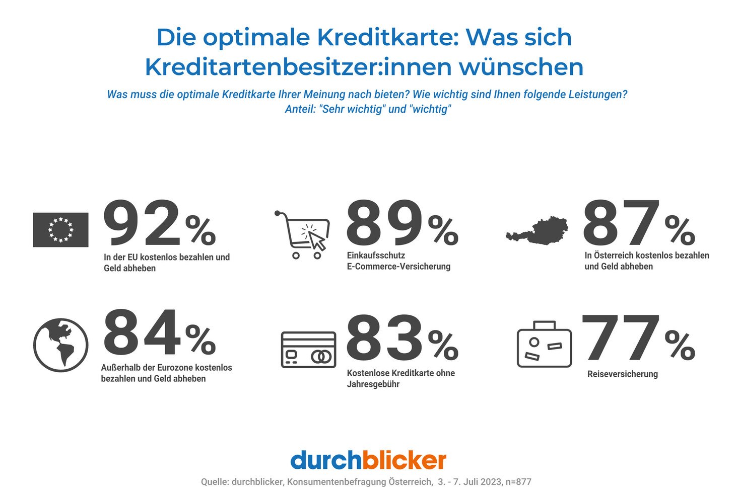 Wunsch und Wirklichkeit: Der tatsächliche und gewünschte Leistungsumfang klaffen oft auseinander. © durchblicker