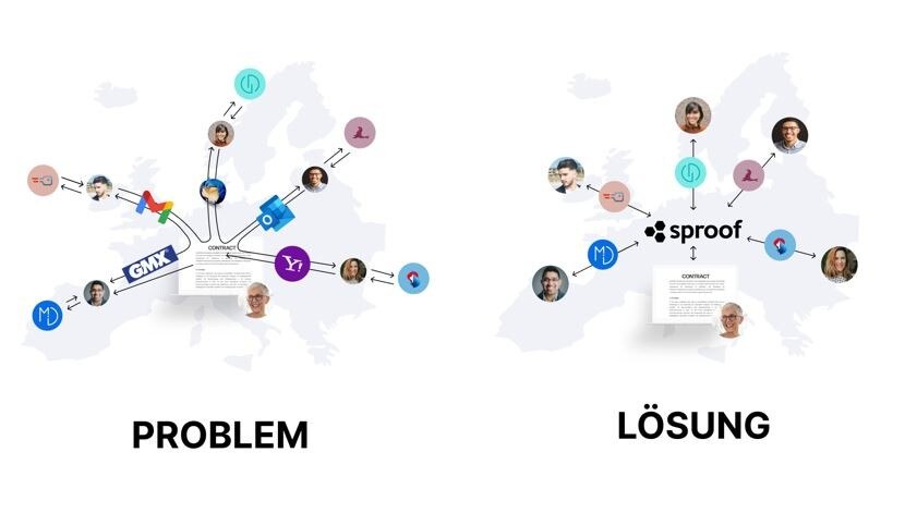 Die Customer Journey von sproof beginnt mit der Identifikation des Kunden durch einen anerkannten eIdentity-Anbieter, gefolgt von der Auswahl des Anbieters innerhalb der sproof-Plattform, um internationale, rechtsverbindliche Signaturen für Dokumente zu erstellen. © sproof