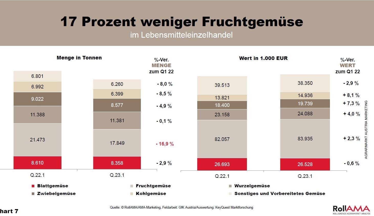 RollAMA/AMA-Marketing, Feldarbeit: GfK Austria/Auswertung: KeyQuest Marktforschung