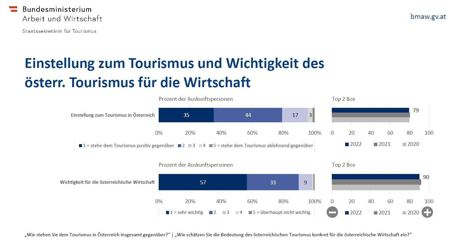 Top-Werte bei der Einstellung zum Tourismus und bei der Wichtigkeit des österreichischen Tourismus für die Wirtschaft: Knapp 80 % der Befragten stehen dem Tourismus positiv gegenüber. © BMAW / Marketmind