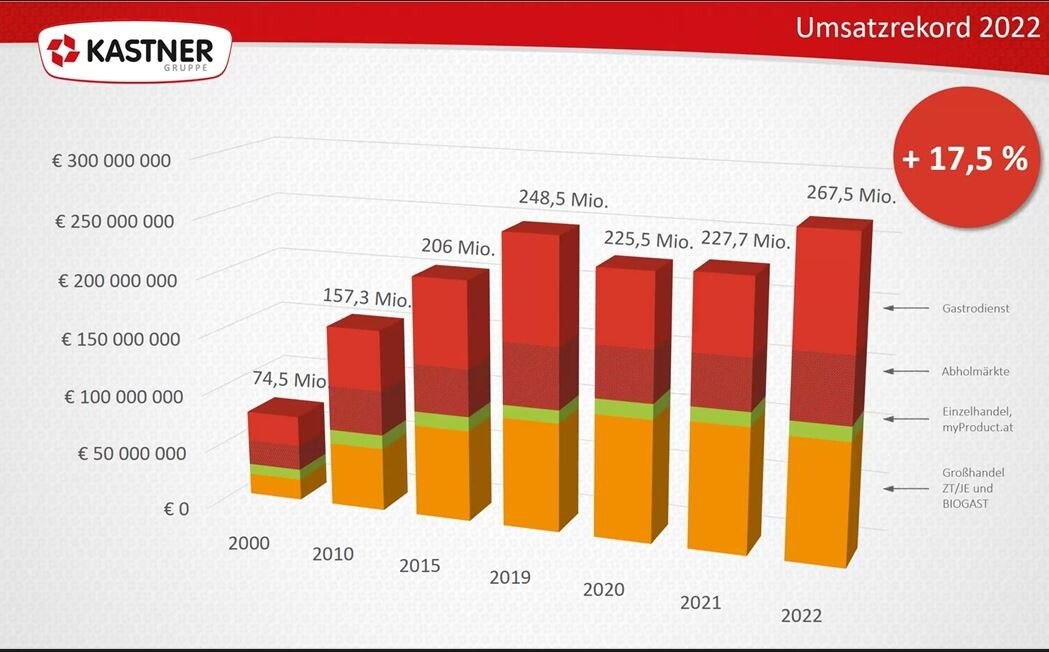 Umsatzzahlen 2022 Kastner