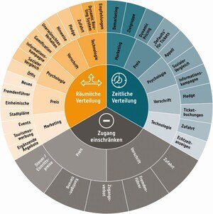 Salzburg Research / Systematisierung von Interventionen für die Lenkung von Besucherströmen © Salzburg Research / Systematisierung von Interventionen für die Lenkung von Besucherströmen