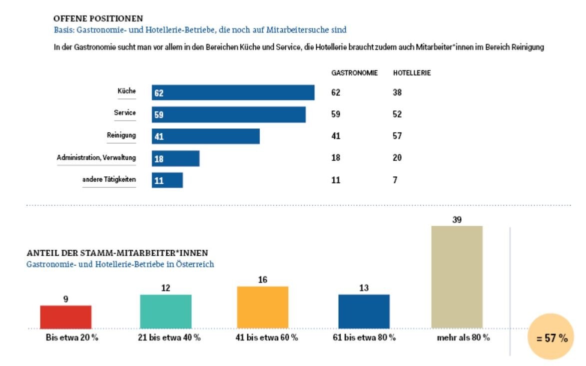 Offene Positionen
Basis: Gastronomie- und Hotellerie-Betriebe, die noch auf Mitarbeitersuche sind © A. Zeiss