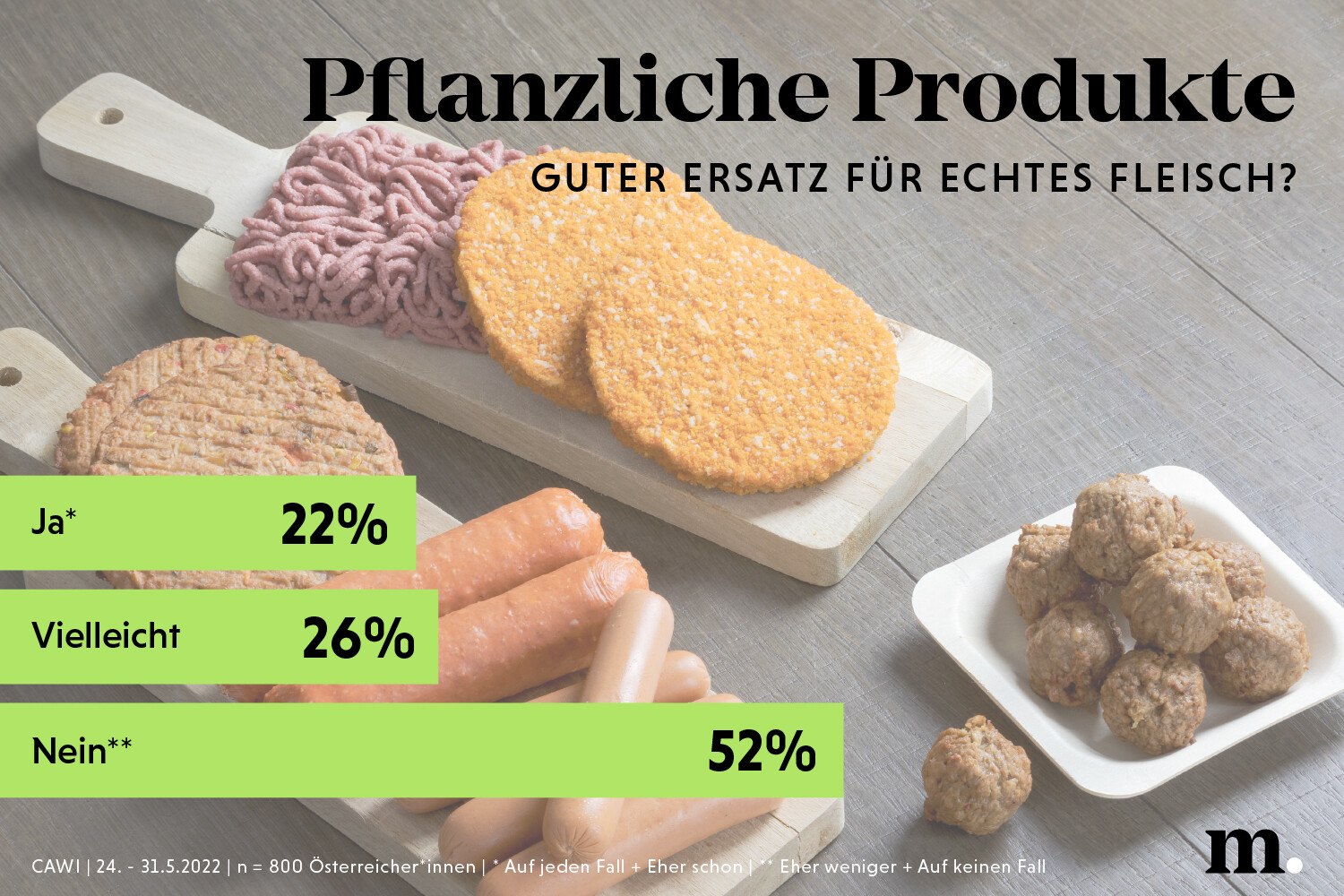 Wie stehen die Konsument*innen zu pflanzlichen Alternativen? © Marketagent / Infografik