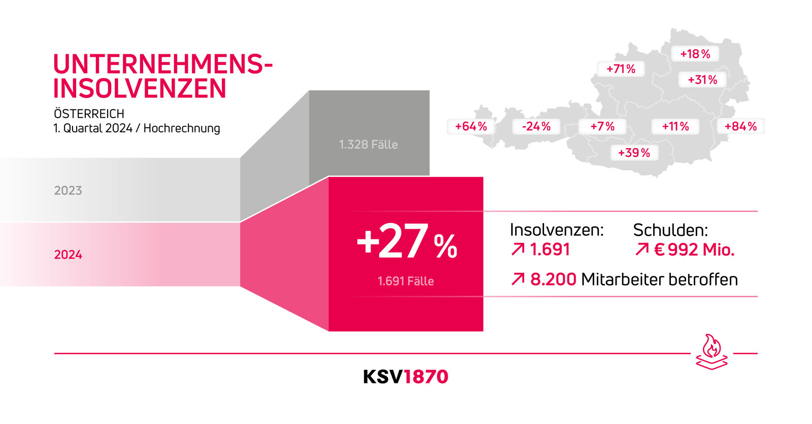 Eine alarmierende Welle von Insolvenzen überrollt Österreich. © KSV1870