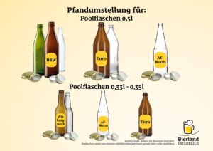 Skizze zu den verschiedenen Bierflaschen und der Pfandumstellung.