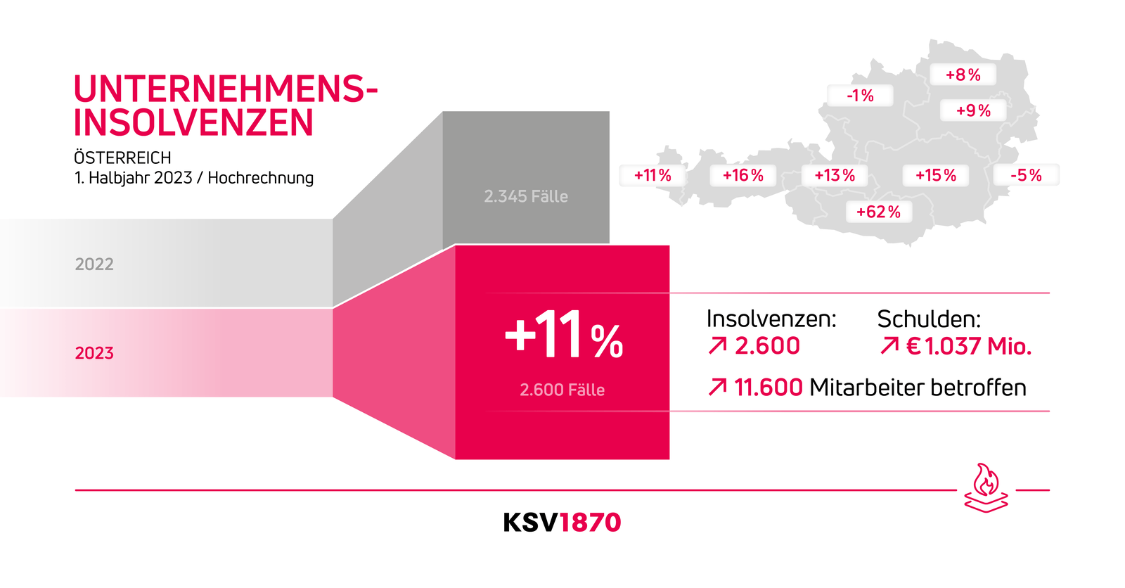 Insolvenzstatistik 1. Halbjahr 2023 des KSV1870 © KSV1870