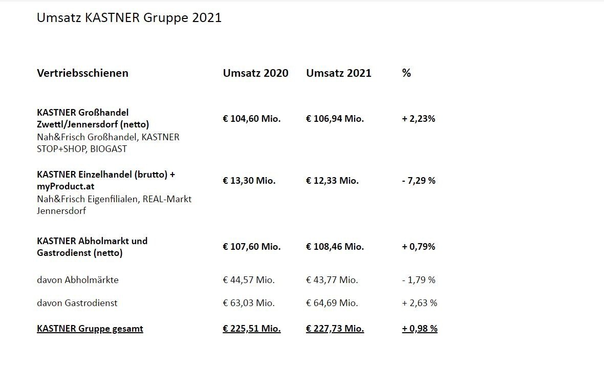 Kastner präsentierte seine Bilanz 2021