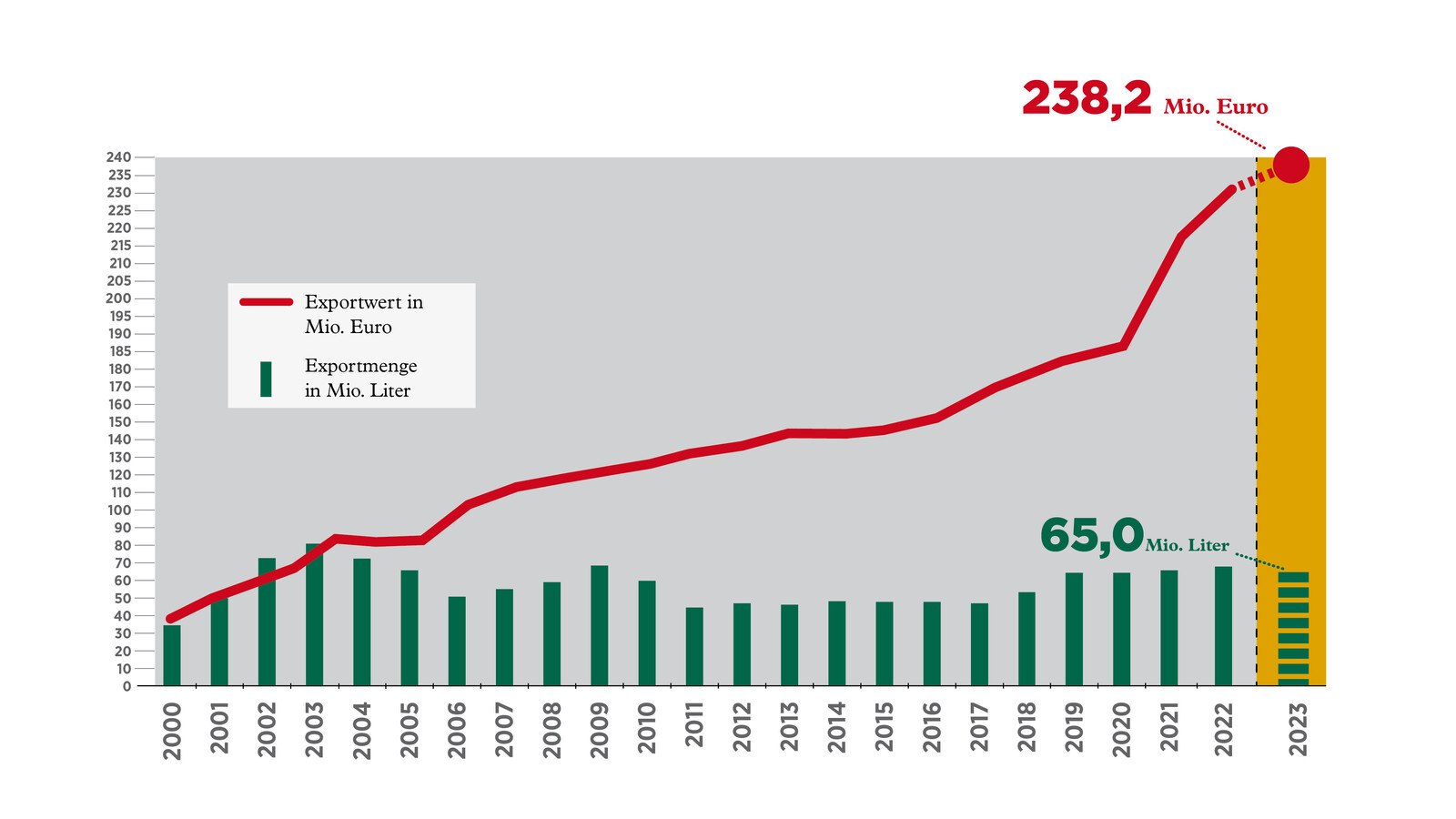 Exportentwicklung 2000-2023, Quelle: Darstellung ÖWM nach Statistik Austria: vorläufige Exportzahlen 2023, Stand März 2024 © ÖWM / ÖWM