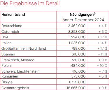 Tabelle mit Daten zu den Nächtigungen.