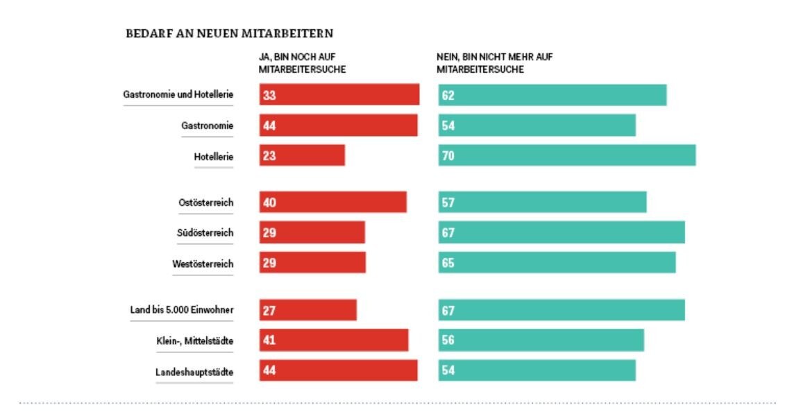 Grafik: Bedarf an neuen Mitarbeitern © A. Zeiss