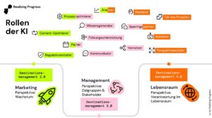 Künstliche Intelligenz ist mehr als nur ein Werkzeug – sie ist Prozessoptimierer, Wissensgenerator, Kommunikator und sogar Sparringspartner. Diese Grafik zeigt, wie vielseitig KI die Zukunft des Destinationsmanagements prägt. (c) Realizing Progress