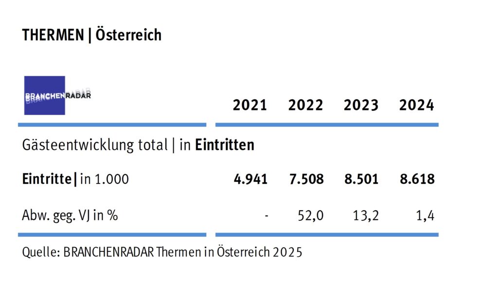 Tabelle mit Zahlenwerten zur Marktanalyse der Jahre 2021 bis 2024.