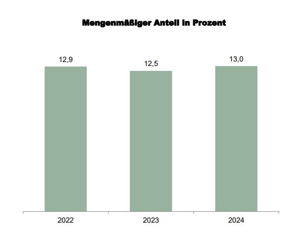 Grünes Balkendiagramm mit drei Balken. Der Erste Balken repräsentiert das Jahr 2022 mit 12,9 Prozent. Der Mittlere Balken das Jahr 2023 mit 12,5 Prozent. Der letzte Balken steht fürdas Jahr 2024 mit 13 Prozent.