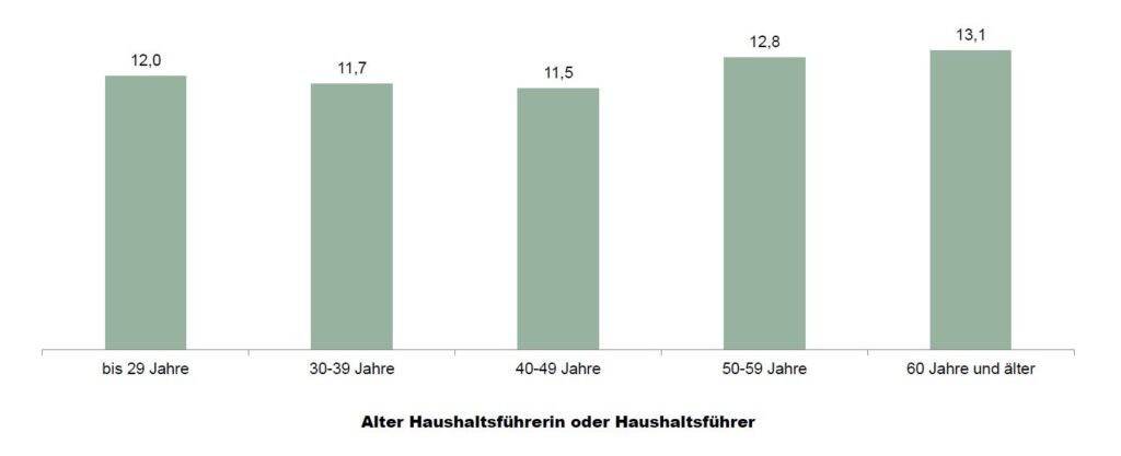 Balkendiagramm mit 5 Balken. Altersgruppe <29 erreicht 12 Prozent. Altersgruppe 30-39 erreicht 11,7 Prozent. Altersgruppe 40-49 erreicht 11,5 Prozent. Die Altersgruppe 50-59 erreicht 12,8 Prozent, und die Altersgruppe >60 erreicht 13,1 Prozent.